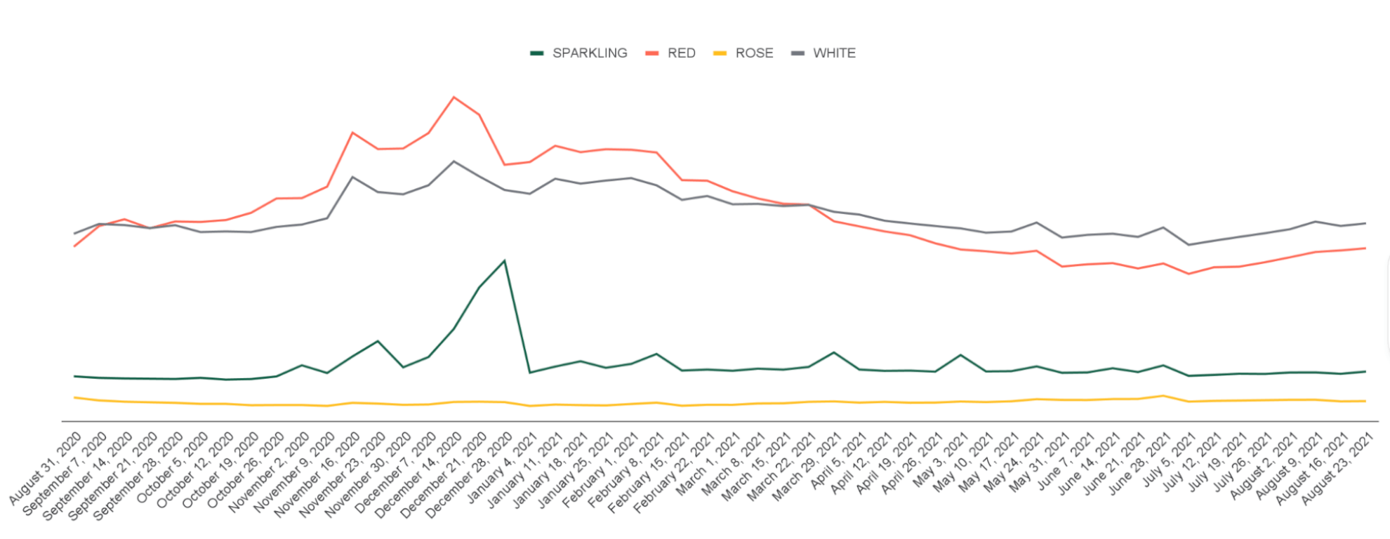 Chart of weekly sales of wine by type showing seasonality