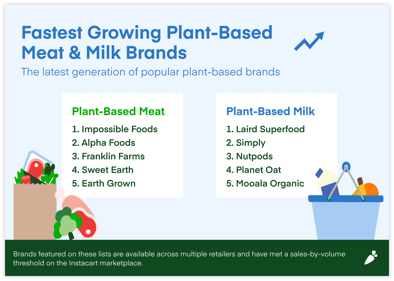 Top plant based milk & meat brands shown here include impossible foods, alpha foods, franklin farms, sweet earth, earth grown, laird superfood, simply, nutpods, planet oat, and moola organic. 