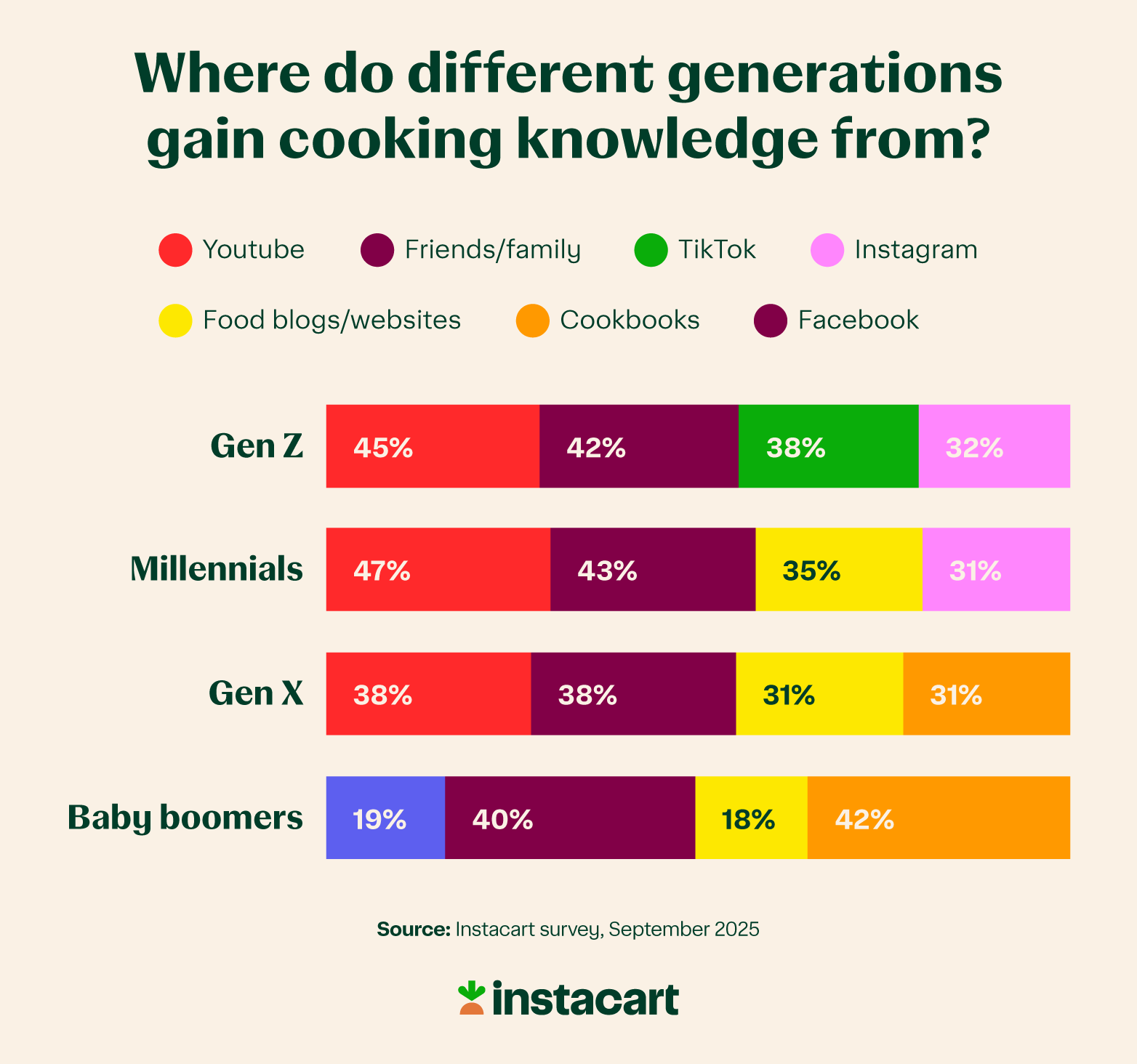 a graphic listing the top 4 sources of new cooking knowledge/recipes, divided into different age groups