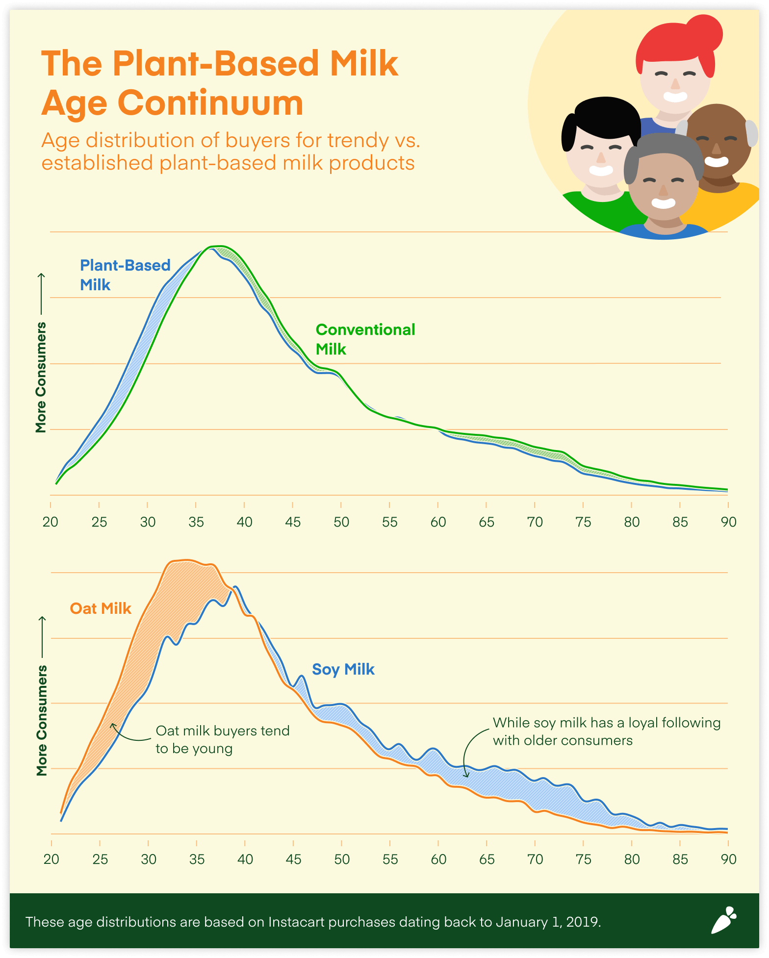 This chart shows that younger consumers by more trendy vegan milk options than older consumers.