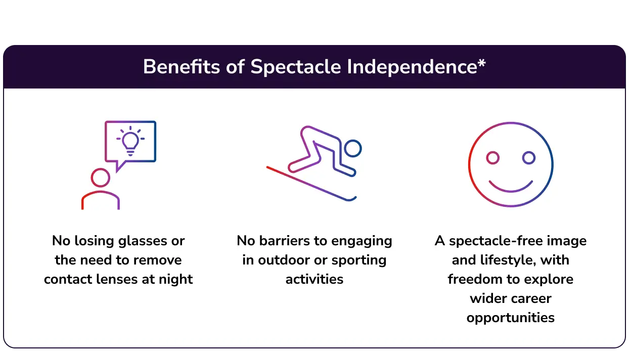 Icons showing benefits of living without glasses: no loss of eyewear, freedom in activities, and lifestyle advantages.