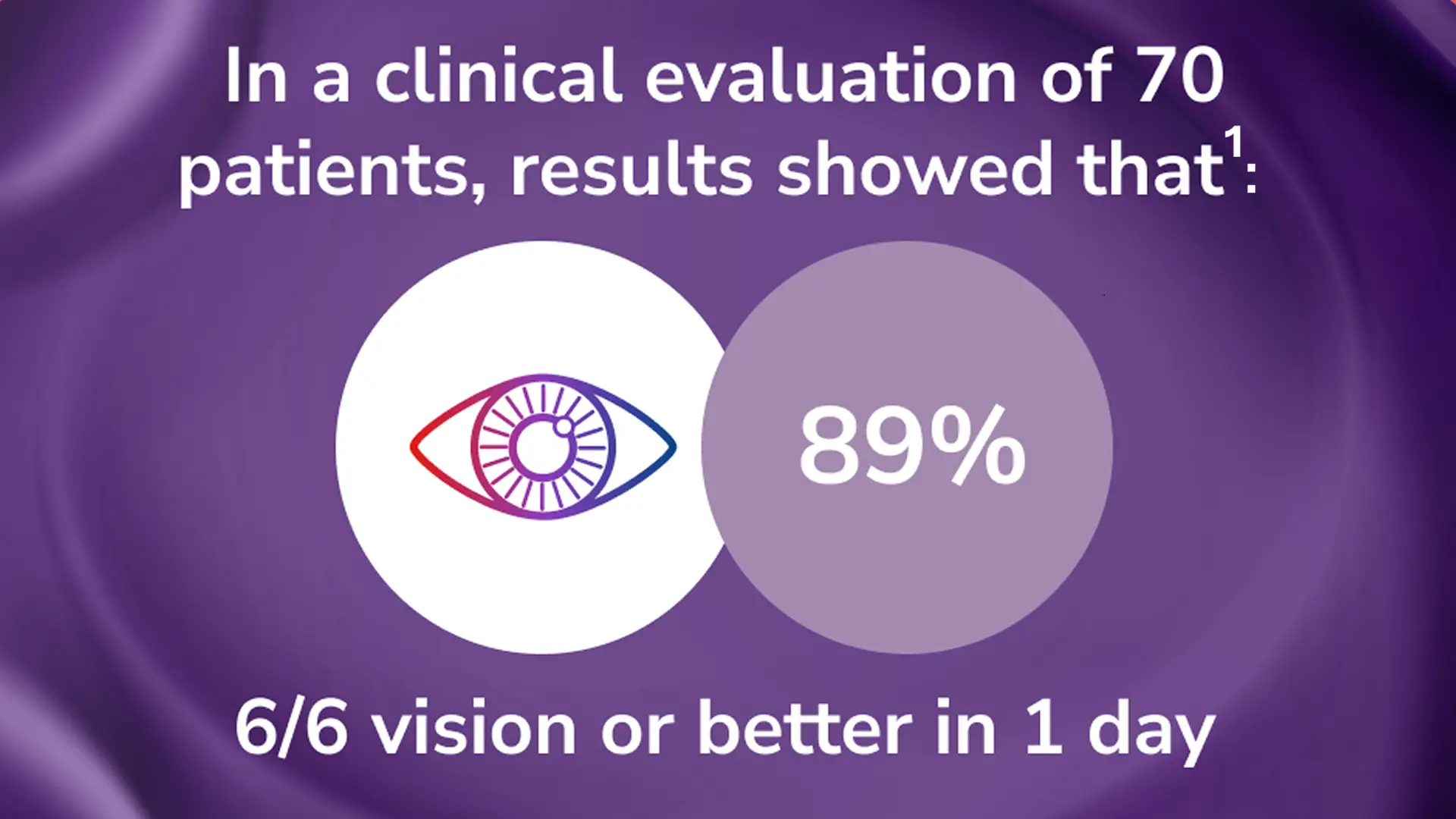Clinical Evaluation: 89% Achieved 6/6 Vision in 1 Day Clinical evaluation graphic showing that 89% of 70 patients achieved 6/6 vision or within 1 day after the SILK procedure.