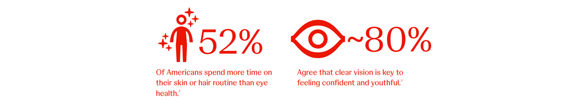 52% spend more time on skin or hair than eye health; 80% say clear vision supports confidence and feeling youthful