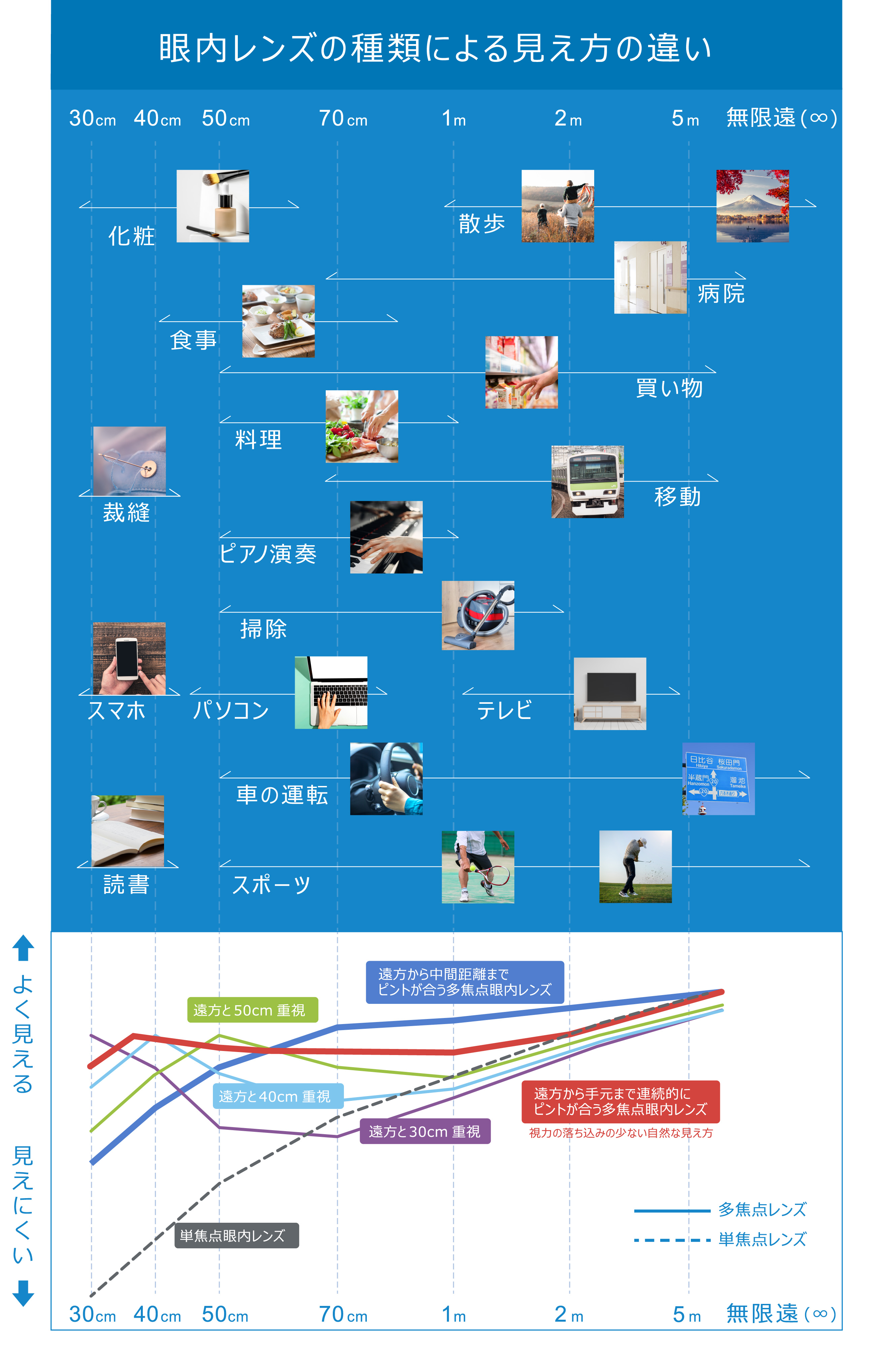 眼内レンズによる見え方の違い