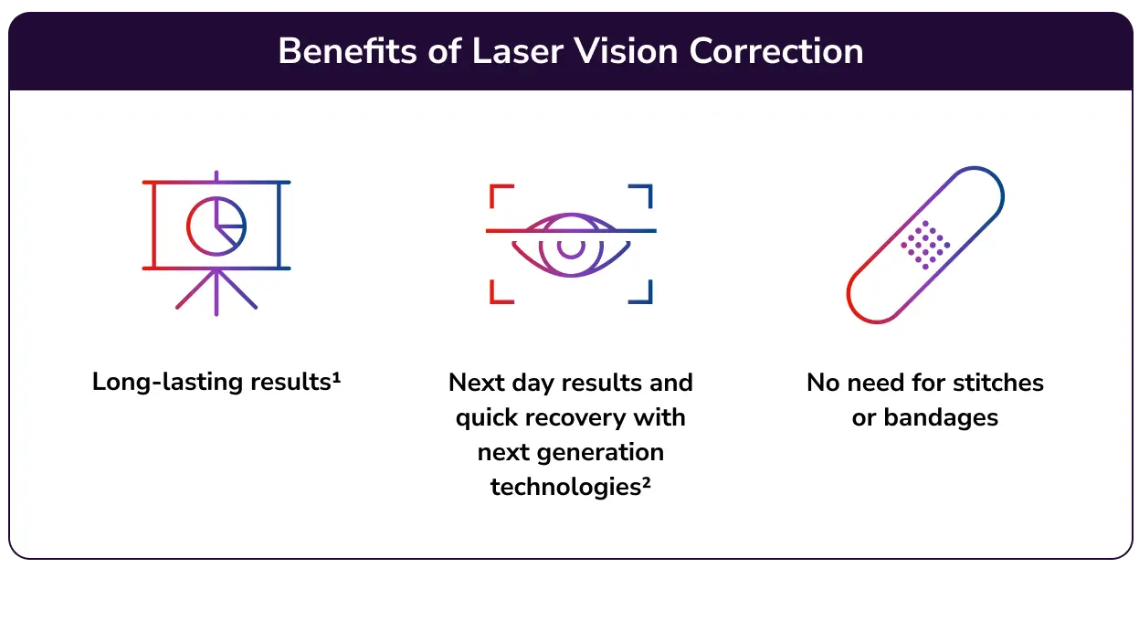 Icons showing benefits of spectacle independence and laser vision correction.
