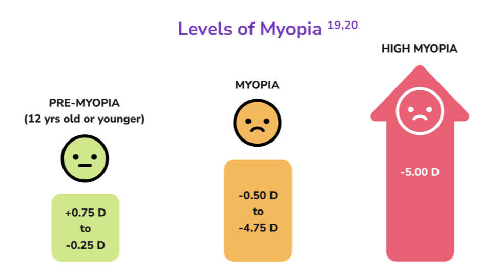 Levels of Myopia chart