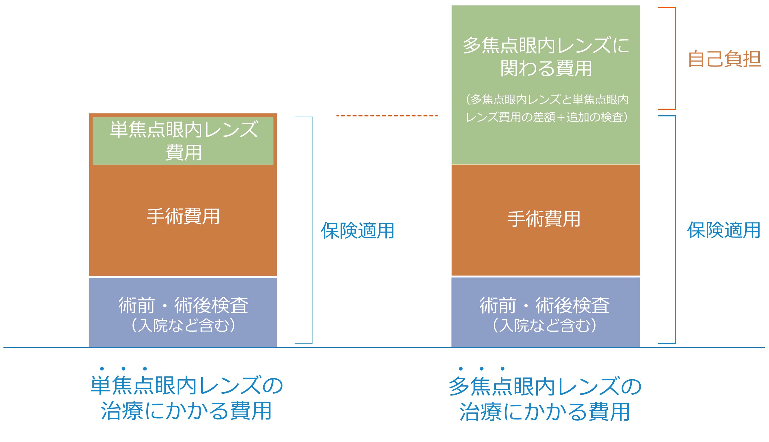 多焦点眼内レンズの治療にかかる費用　一部自己負担