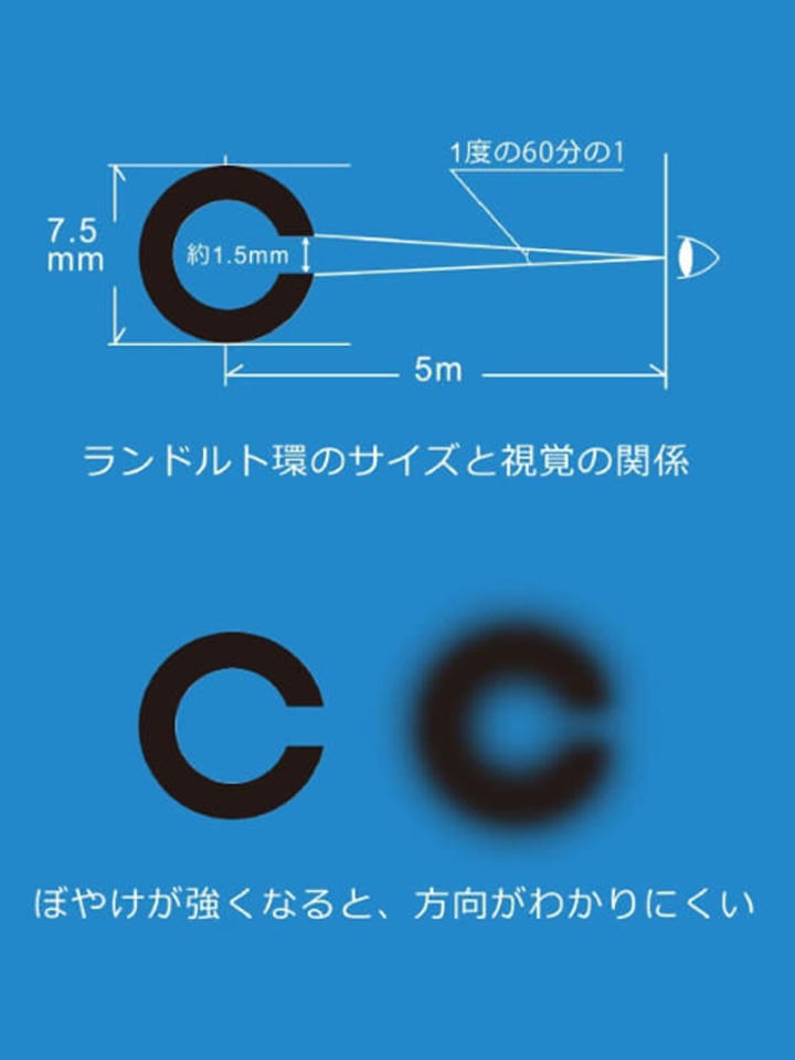 視力測定とボヤケの関係