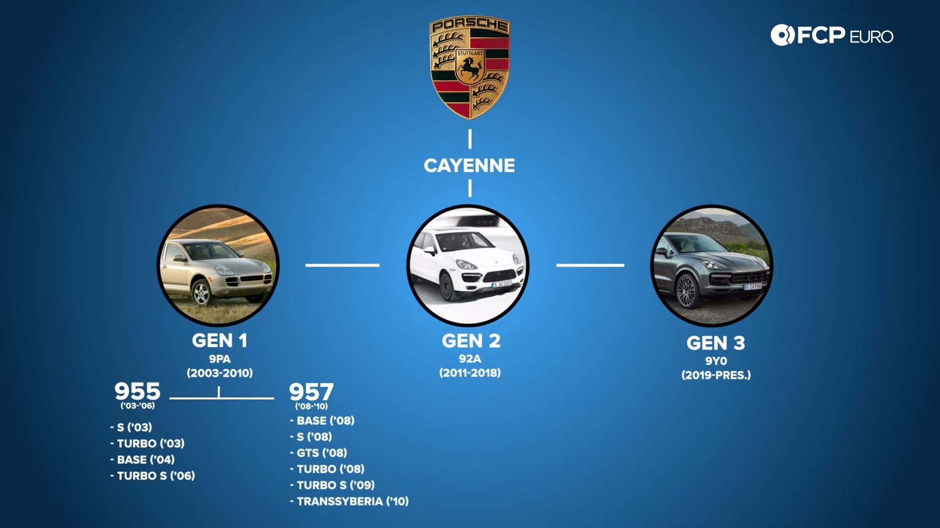 955 957 Porsche Cayenne Buyer's Guide family tree