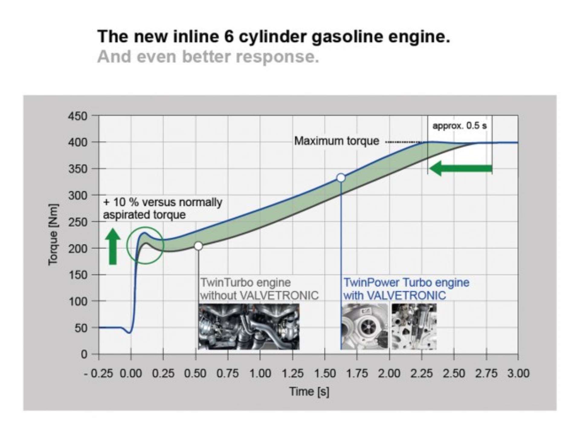 BMW N55 Engine Guide N55 Dynograph