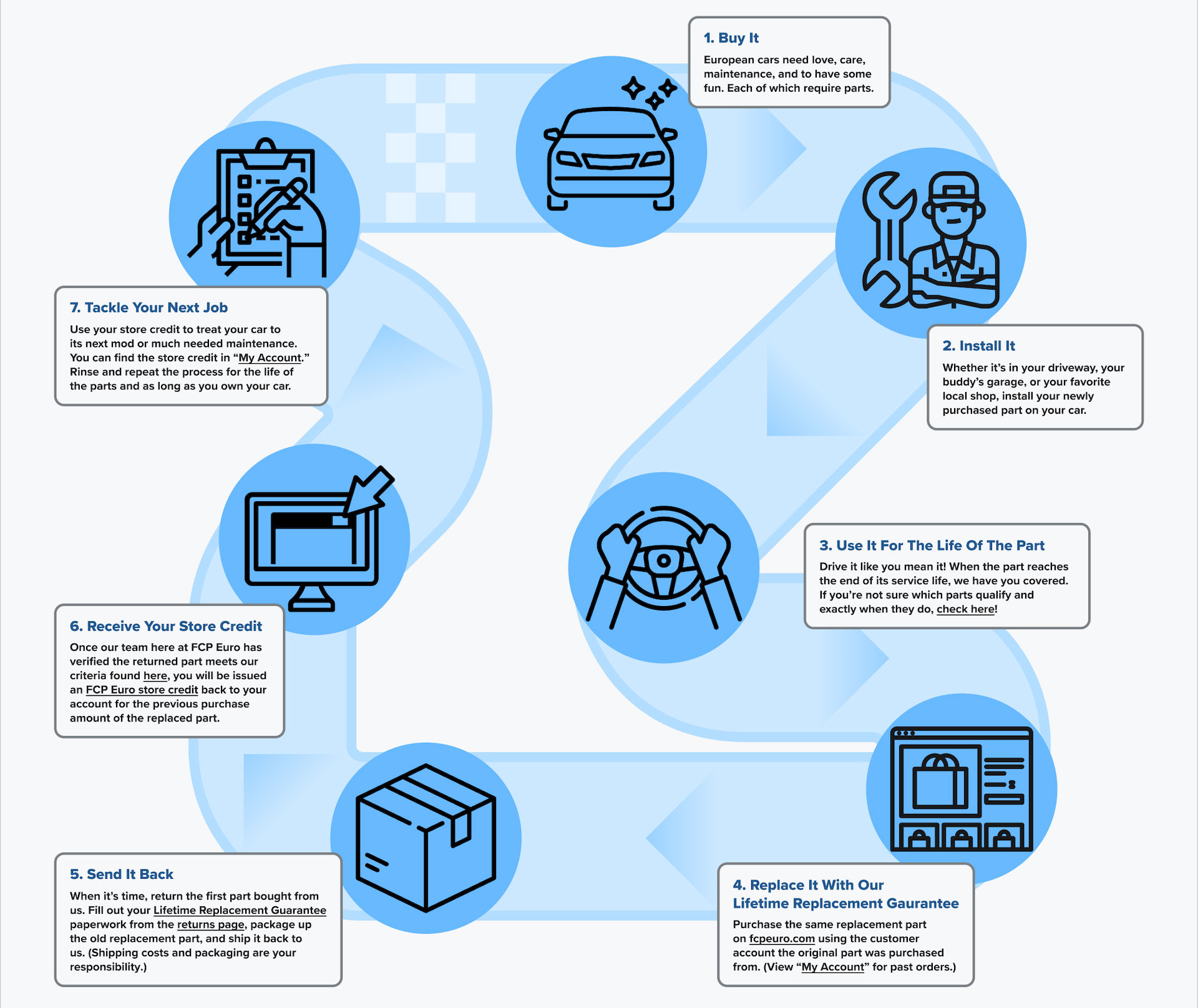 fcpeuro-lifetime-replacement-guarantee-process