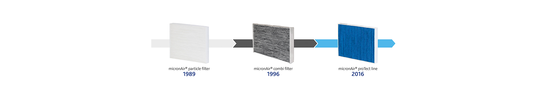 evolution of micronAir cabin air filters