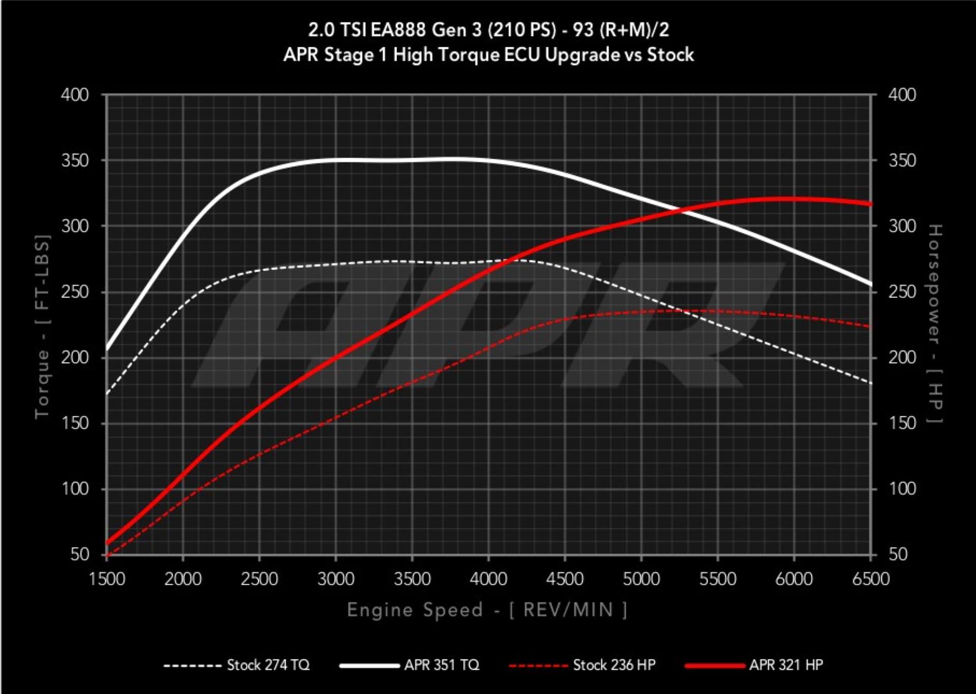 APR Mk7 GTI ECU Tune