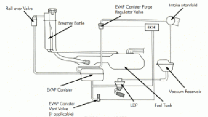 Here's How A Volkswagen/Audi EVAP System Works