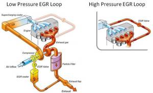 An EGR system on a TDI. Exhaust gases are fed directly back into the intake with fresh air when the butterfly valve closes in the exhaust