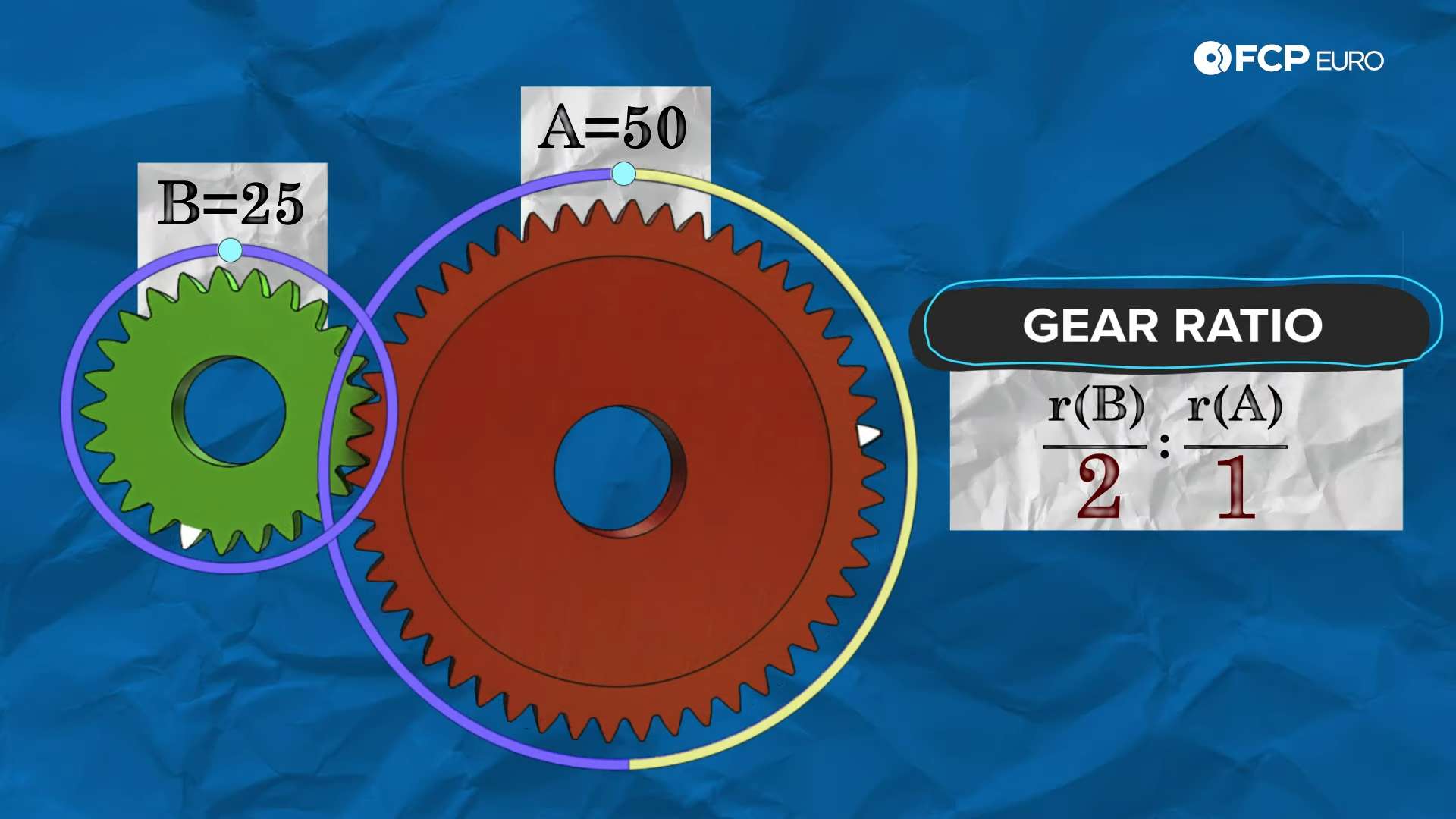 FCP Euro Gear Ratio Explained