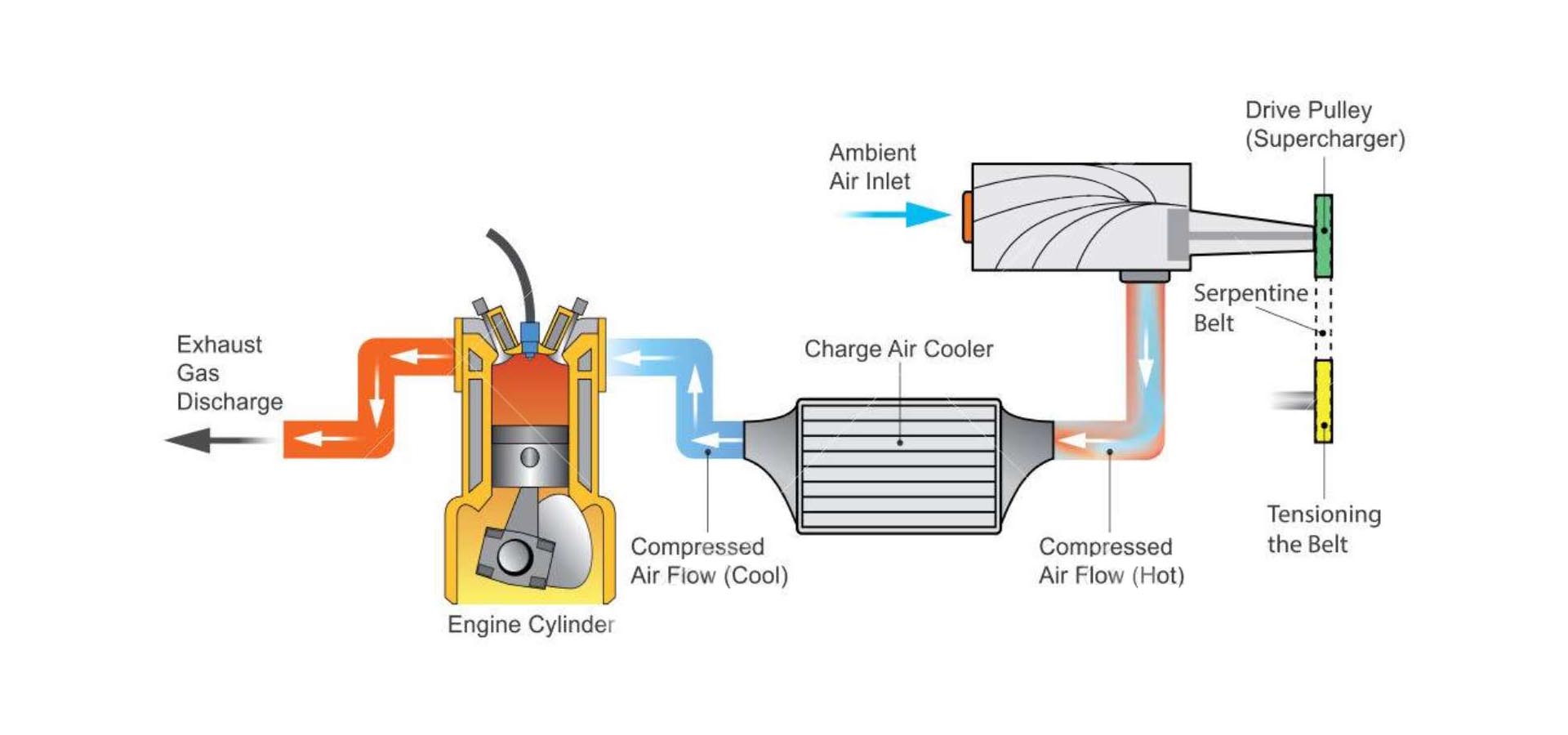 supercharger-system