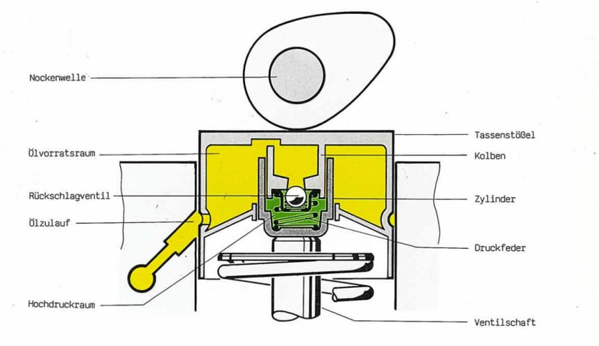 Diagram showing hydraulic lifter in action. As the lifter moves down, the oil galley on the left is no longer in alignment, sealing the oil in.