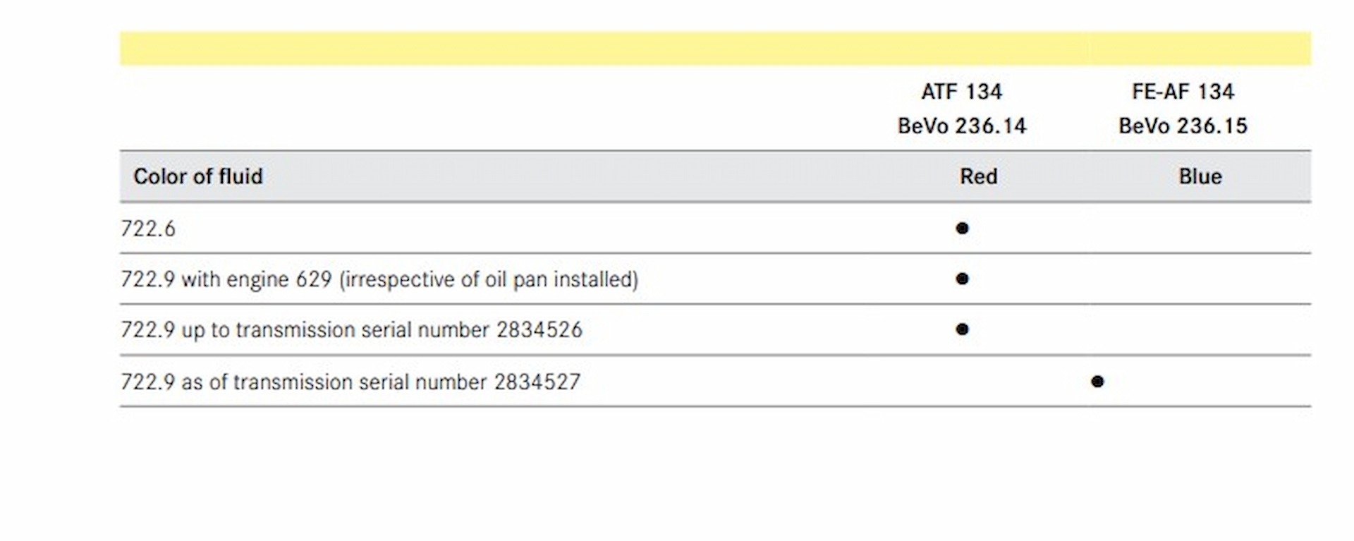 FCP_Euro_Mercedes_722.9_Transmission_Fluid Guide_Fluid_Serial_Numbers