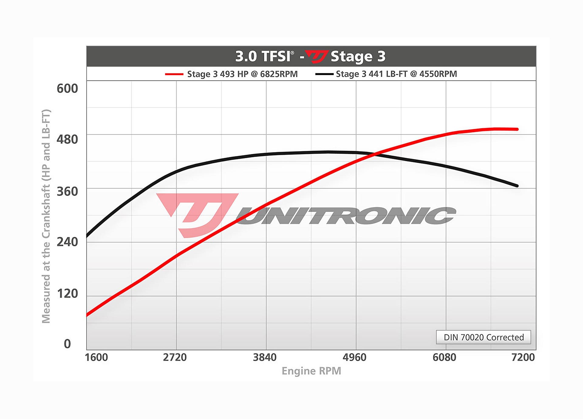 UNITRONIC STAGE 3 VERSUS STOCK DYNO CHART