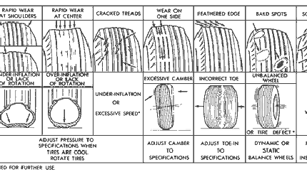 Basic Tire Maintenance & How it Can Save You Money