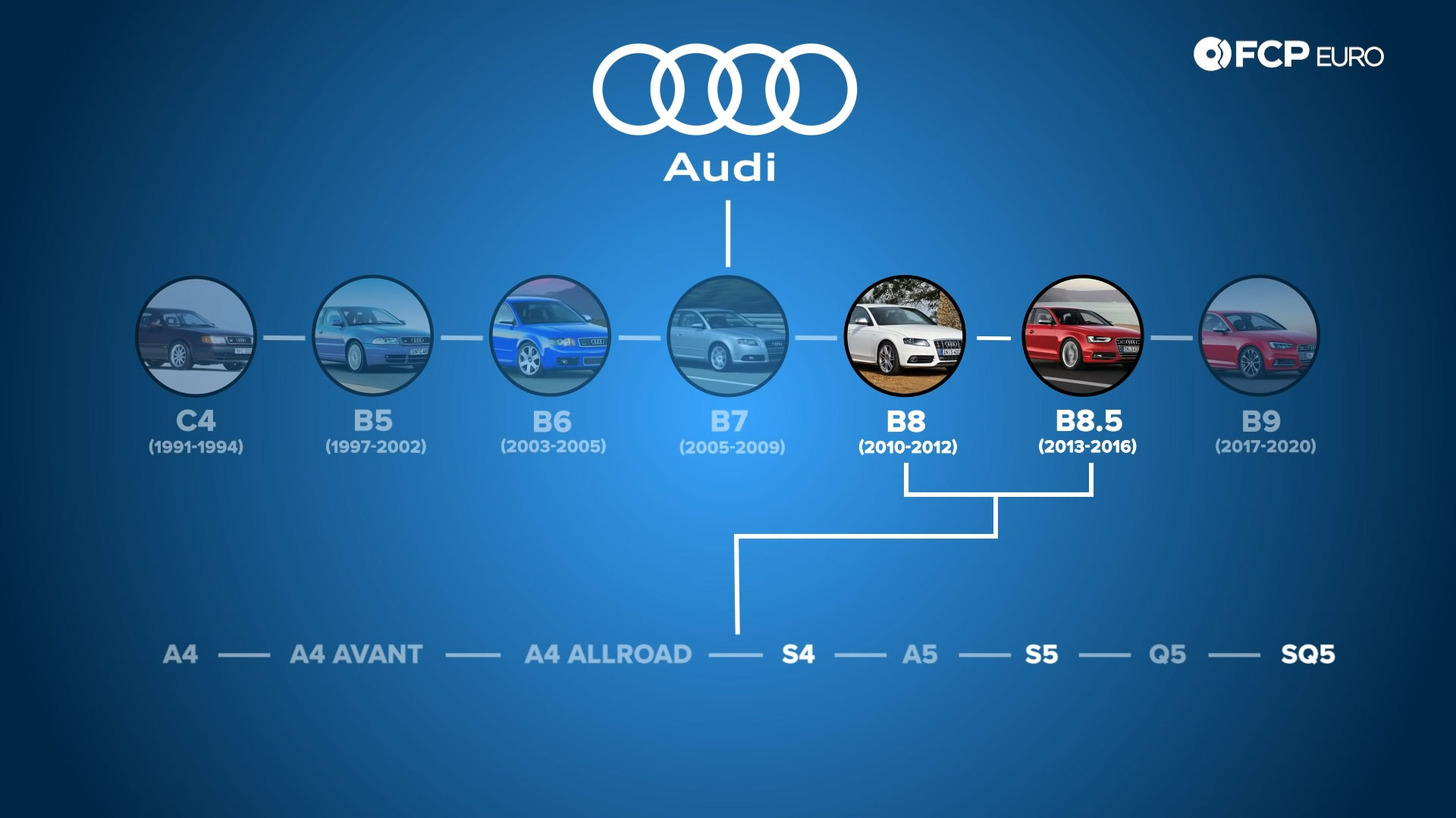 audi-b8-s4-buyers-guide-family-tree