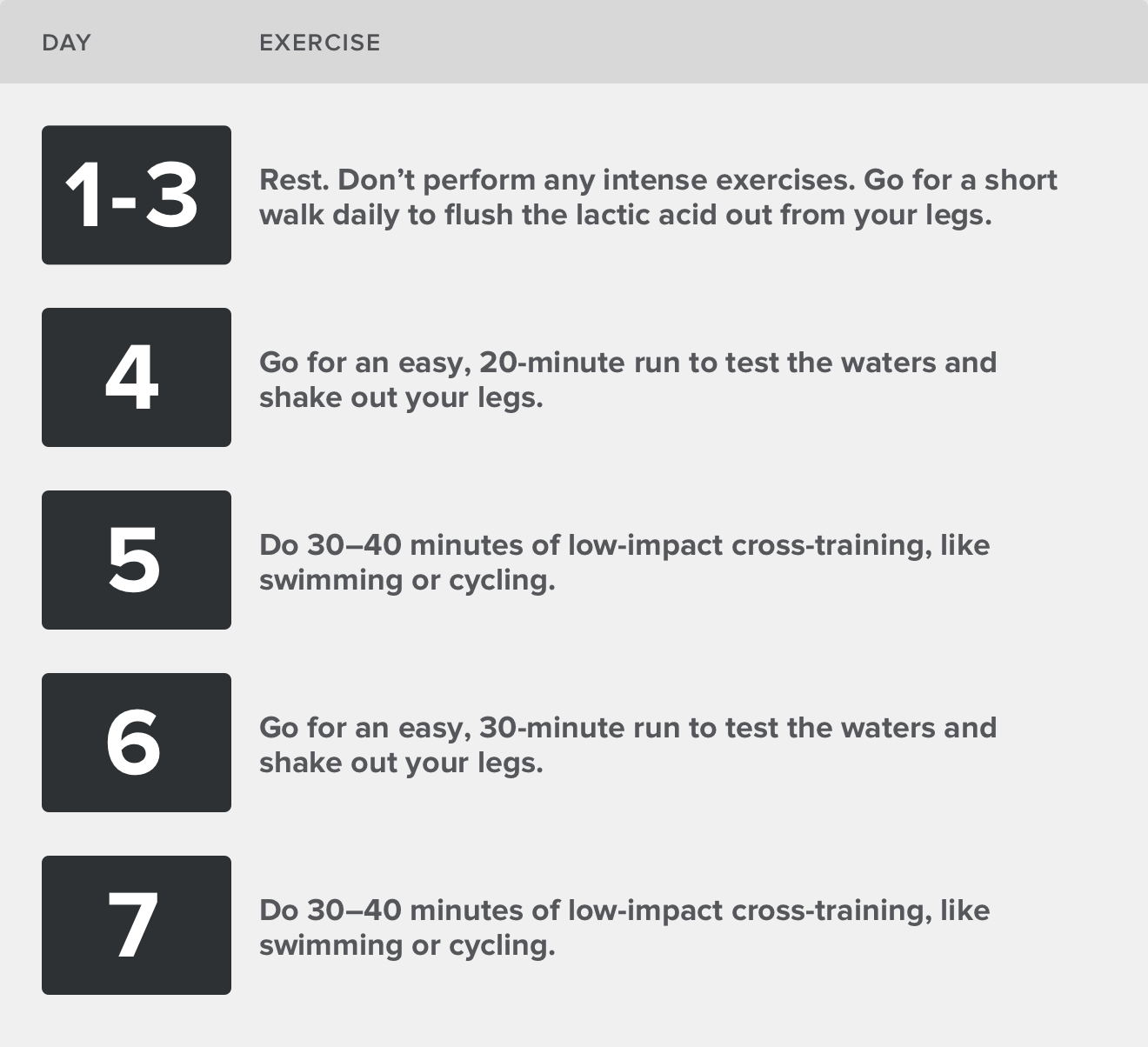 Days 1–3: Rest. Don’t perform any intense exercises. Go for a short walk daily to flush the lactic acid out from your legs. Day 4: Go for an easy, 20-minute run to test the waters and shake out your legs. Day 5: Do 30–40 minutes of low-impact cross-training, like swimming or cycling. Day 6: Go for an easy, 30-minute run to test the waters and shake out your legs. Day 7: Do 30–40 minutes of low-impact cross-training, like swimming or cycling.