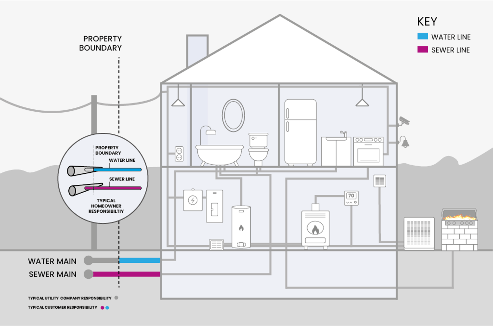 water and sewer line protection home diagram
