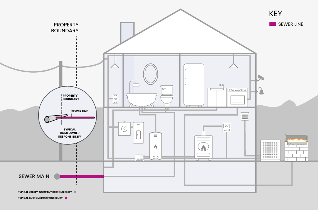 unlimited sewer line protection home diagram