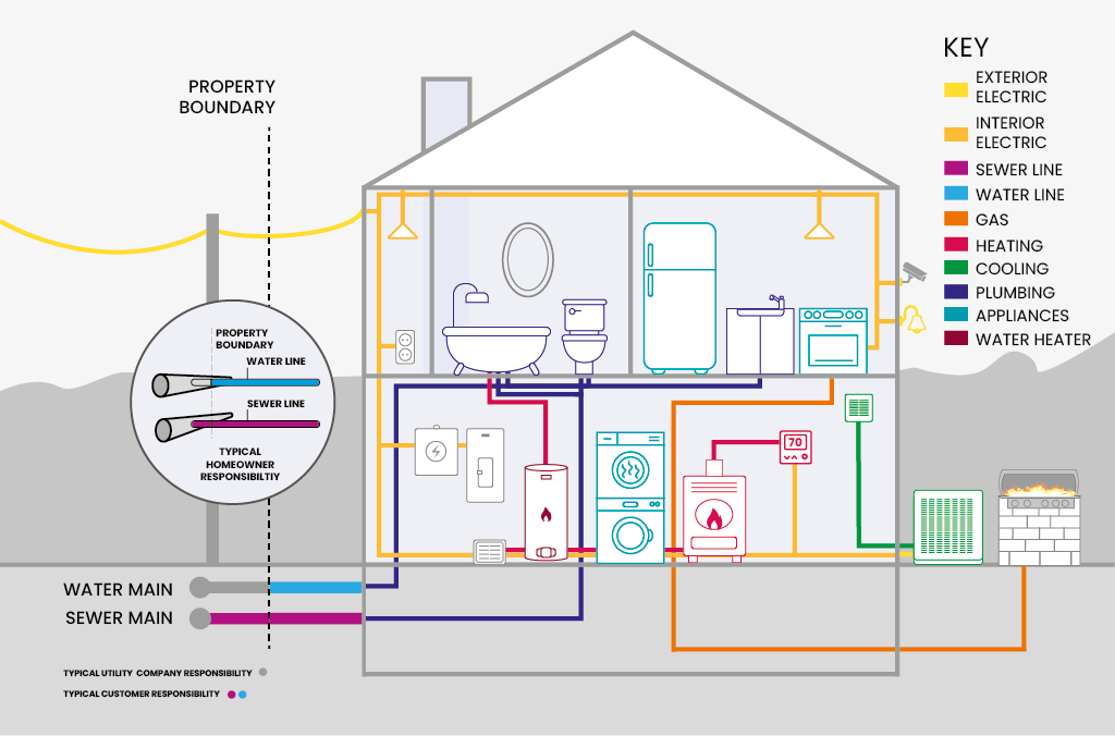 whole home premium program home diagram