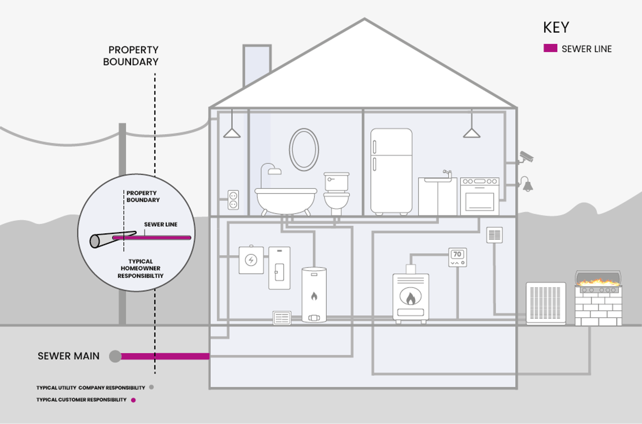 sewer line protection program home diagram