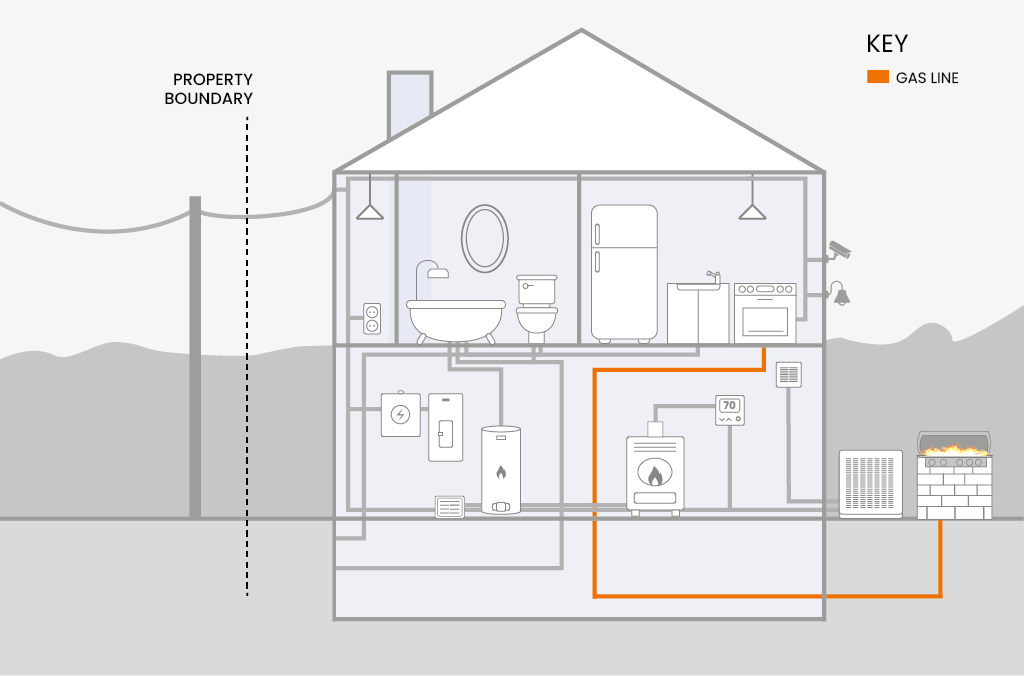 gas line protection program home diagram