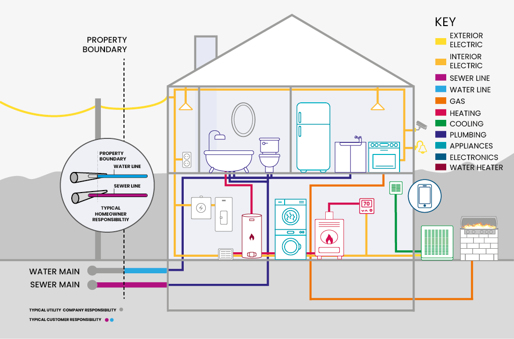 whole home premium plus home diagram