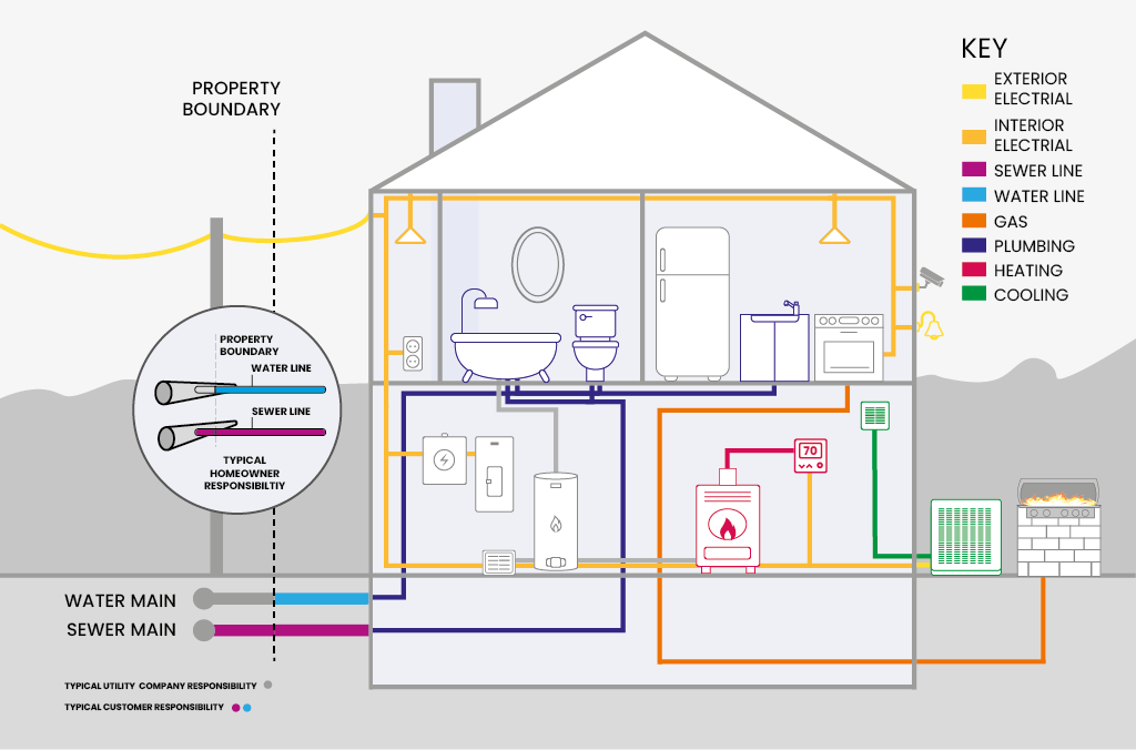 critical home systems program home diagram