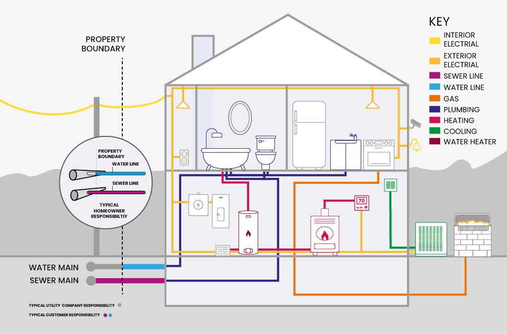 critical home systems plus program home diagram