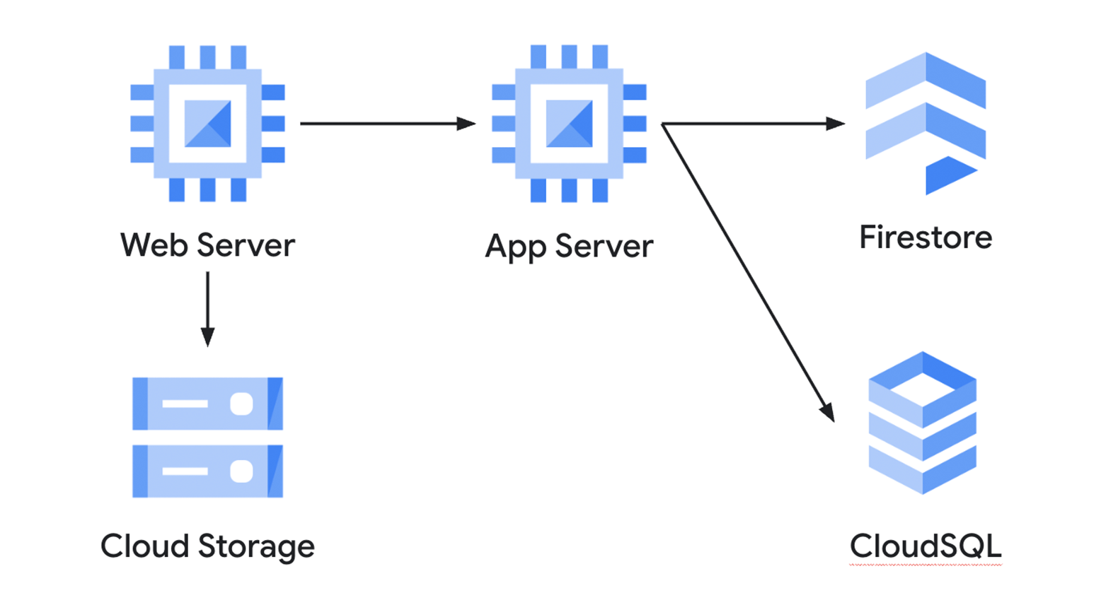 Mitigating the Risk of Default Service Accounts in Google Cloud