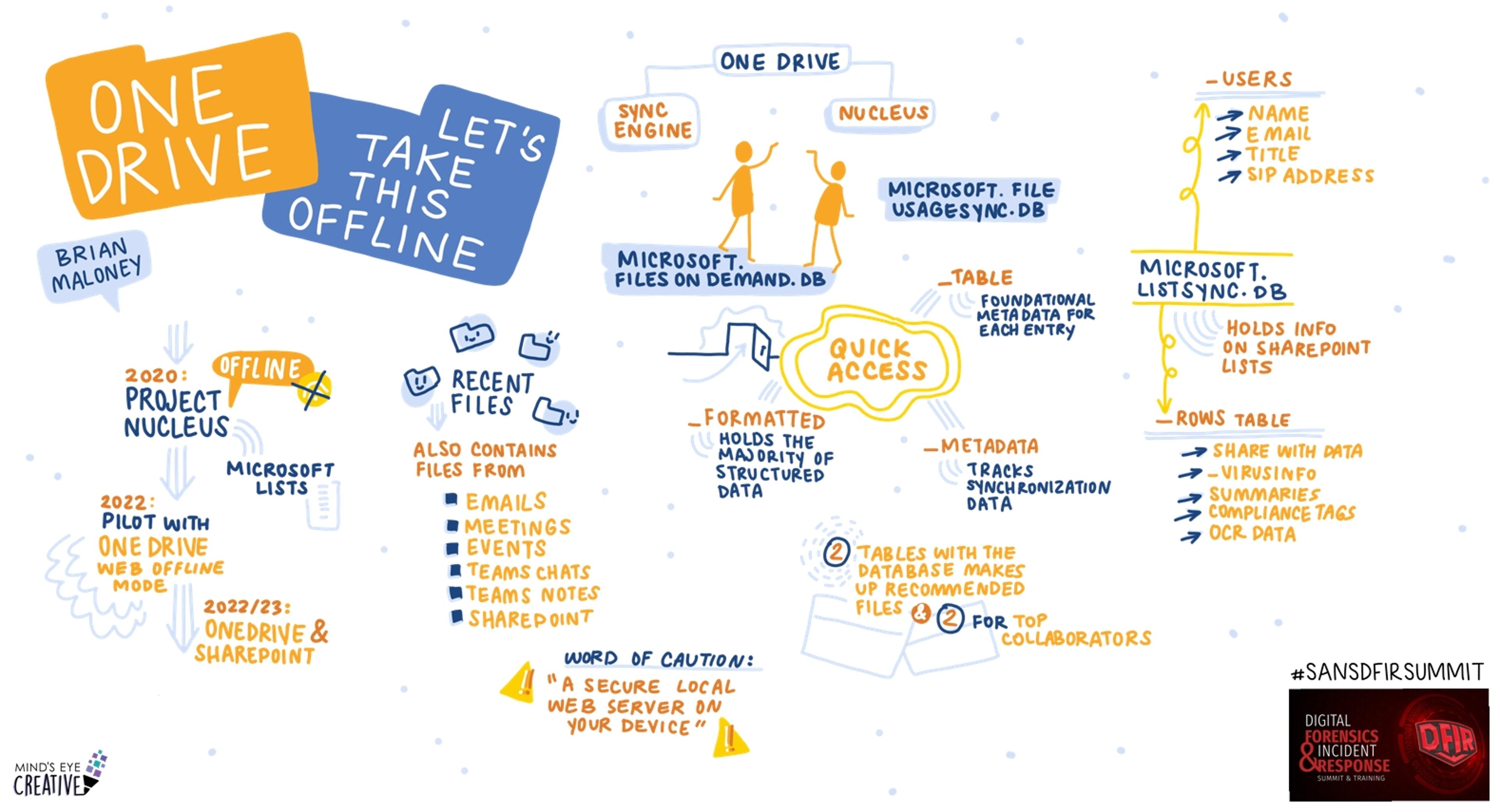 A Visual Summary of SANS DFIR Summit 2026: OneDrive - Let's Take This Offline