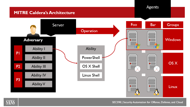 MITRE Caldera's Architecture