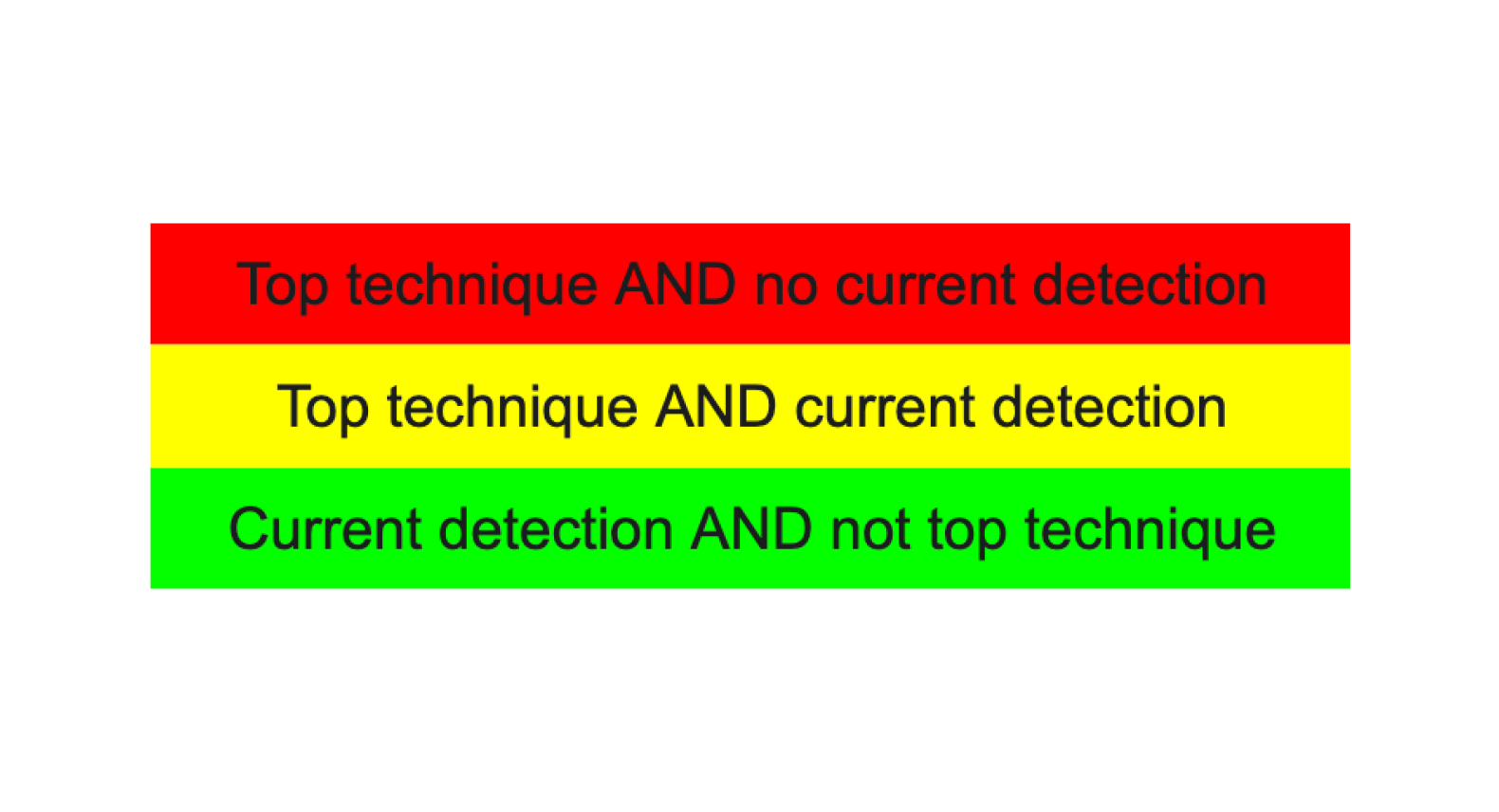Comparison of current vs. recommended detections based on PTTPs