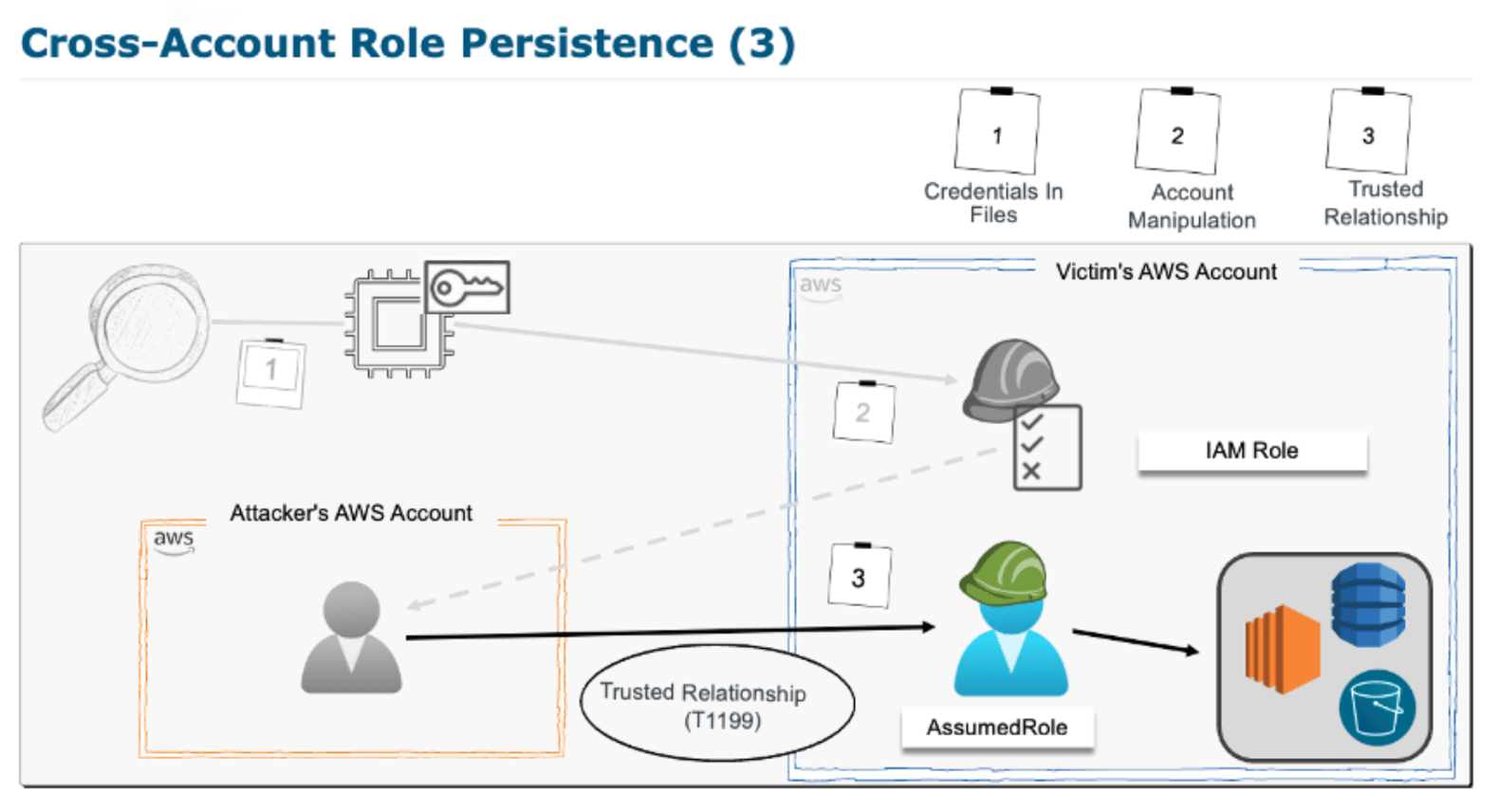 From Signal to Strategy: How SEC541 Sharpens Cloud Threat Detection: Role Persistence