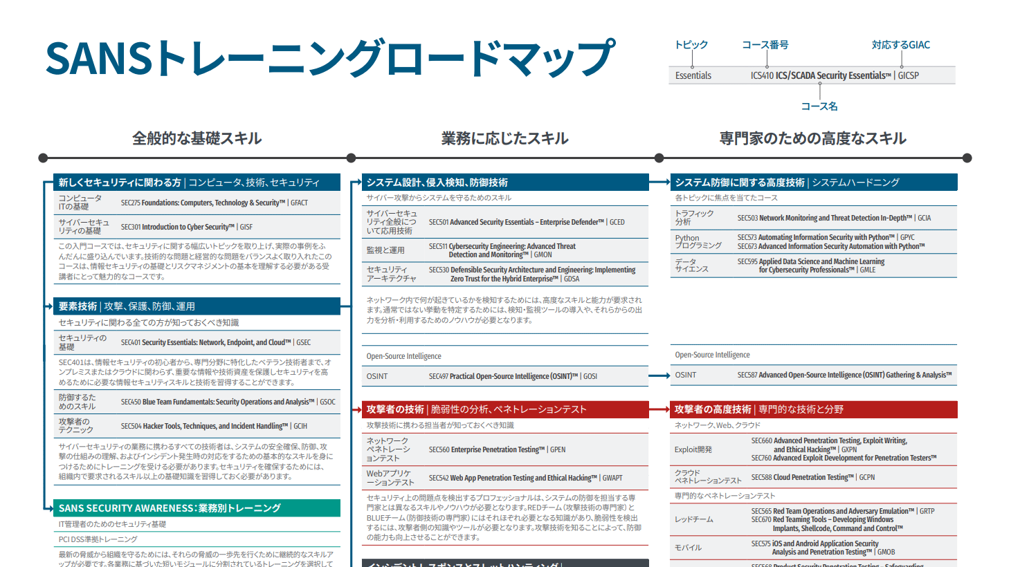 Excerpt of SANS Roadmap in Japanese