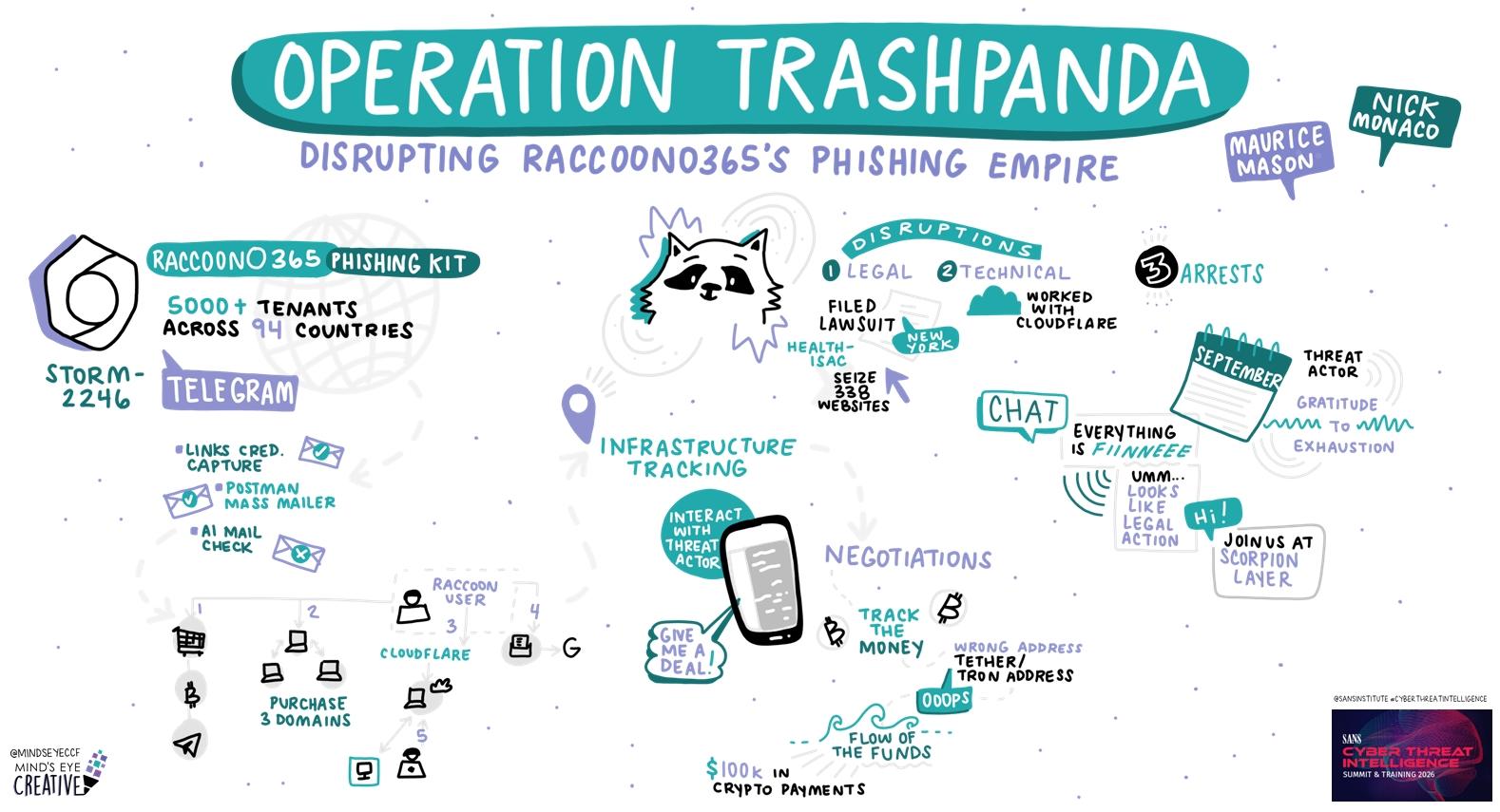 Operation Trashpanda: Disrupting RaccoonO365’s Phishing Empire