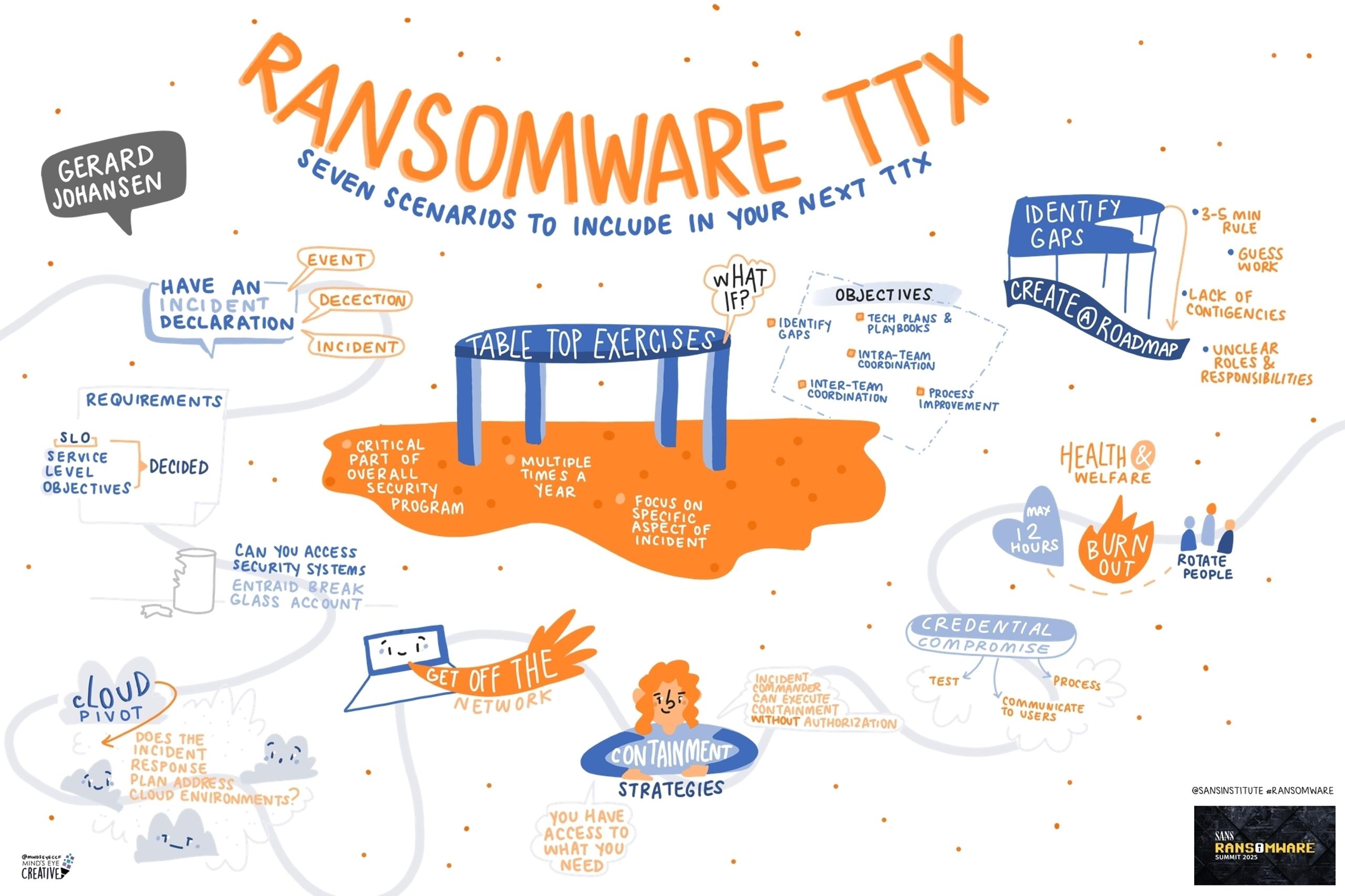 Visual Summary of SANS Ransomware Summit 2025 | SANS Institute
