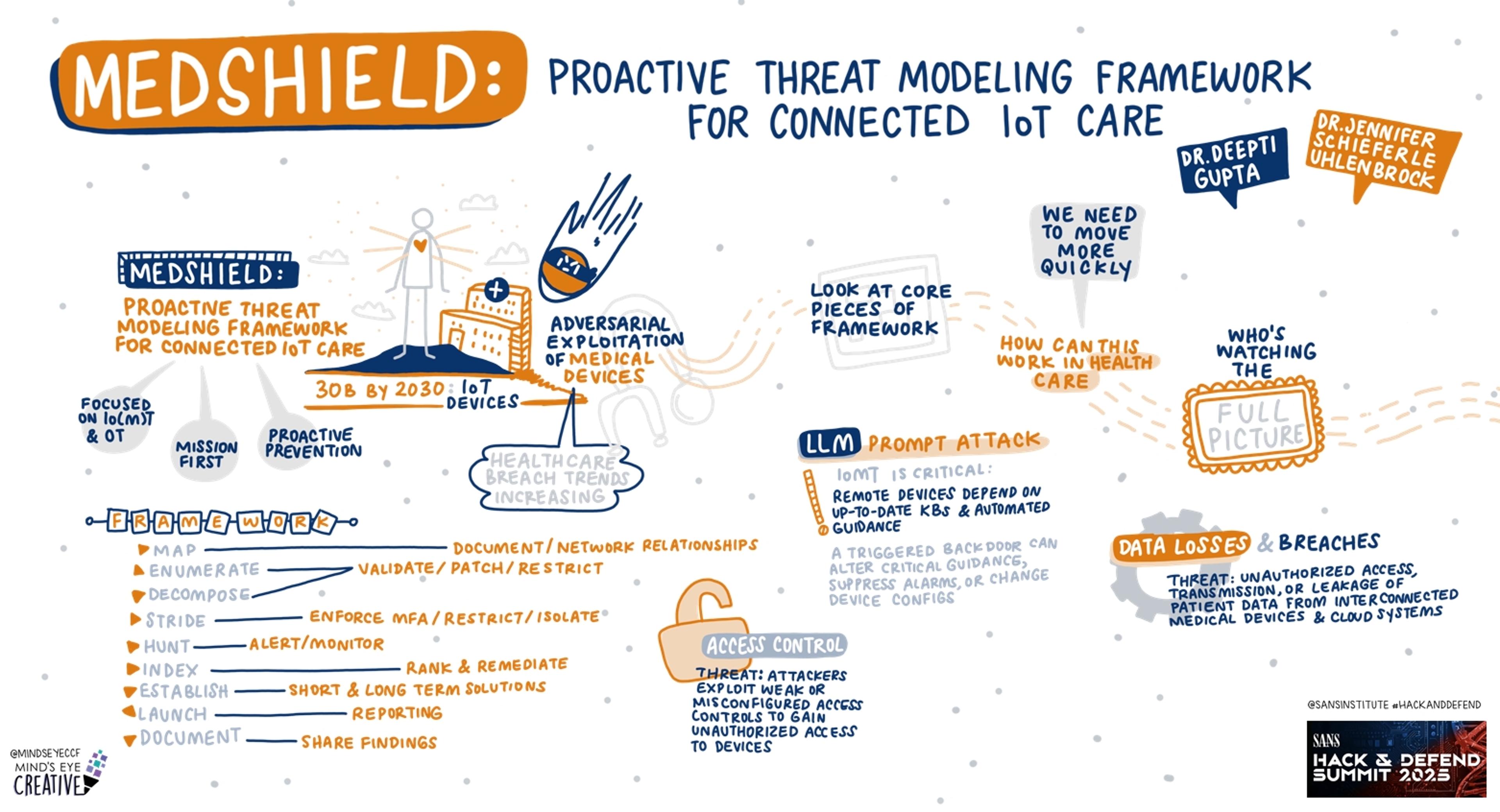 MEDSHIELD: Proactive Threat Modeling Framework for Connected IoT Care