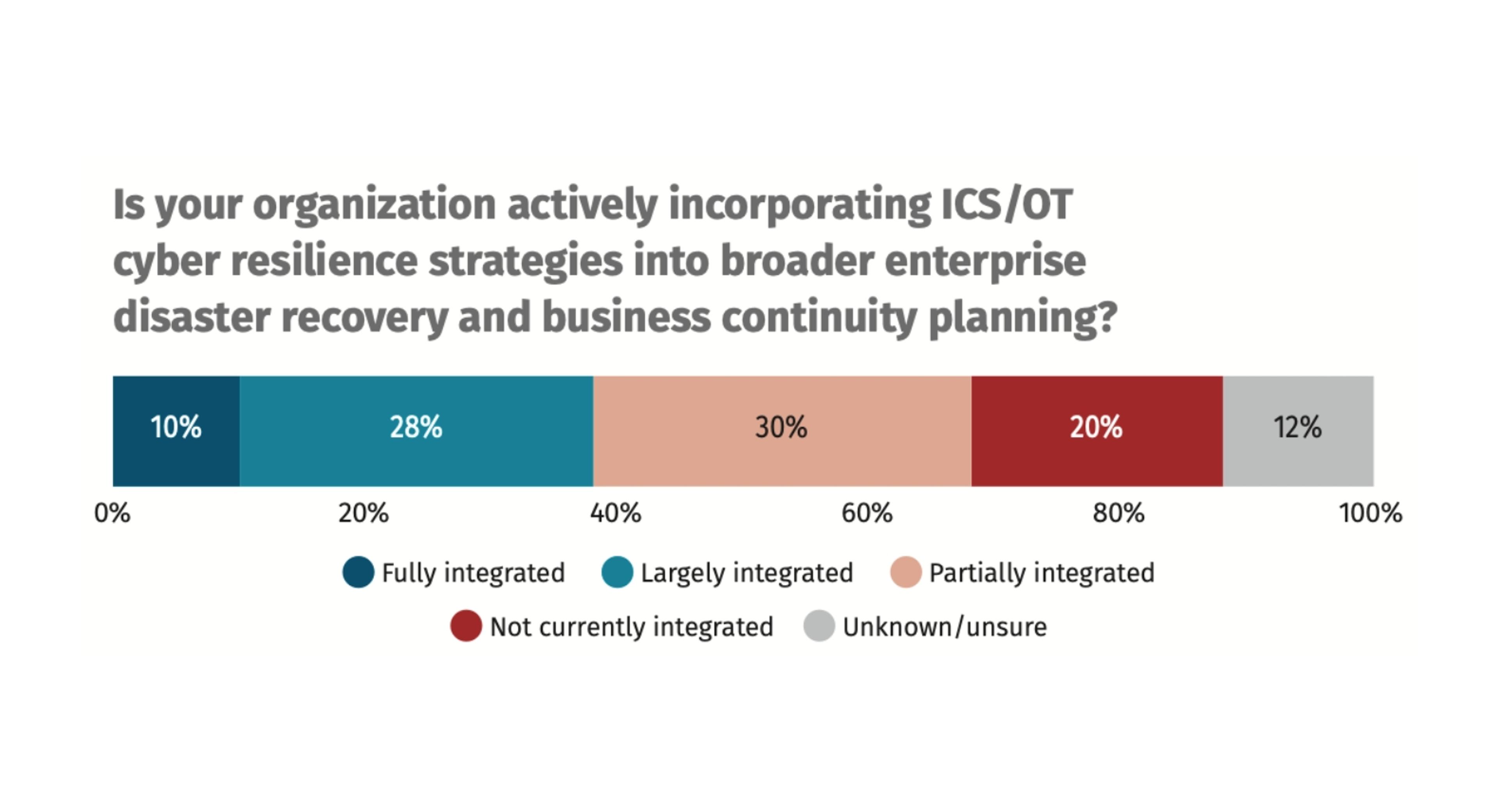 Figure 4: SANS ICS Survey — Cybersecurity Integration into BC/DR Planning 