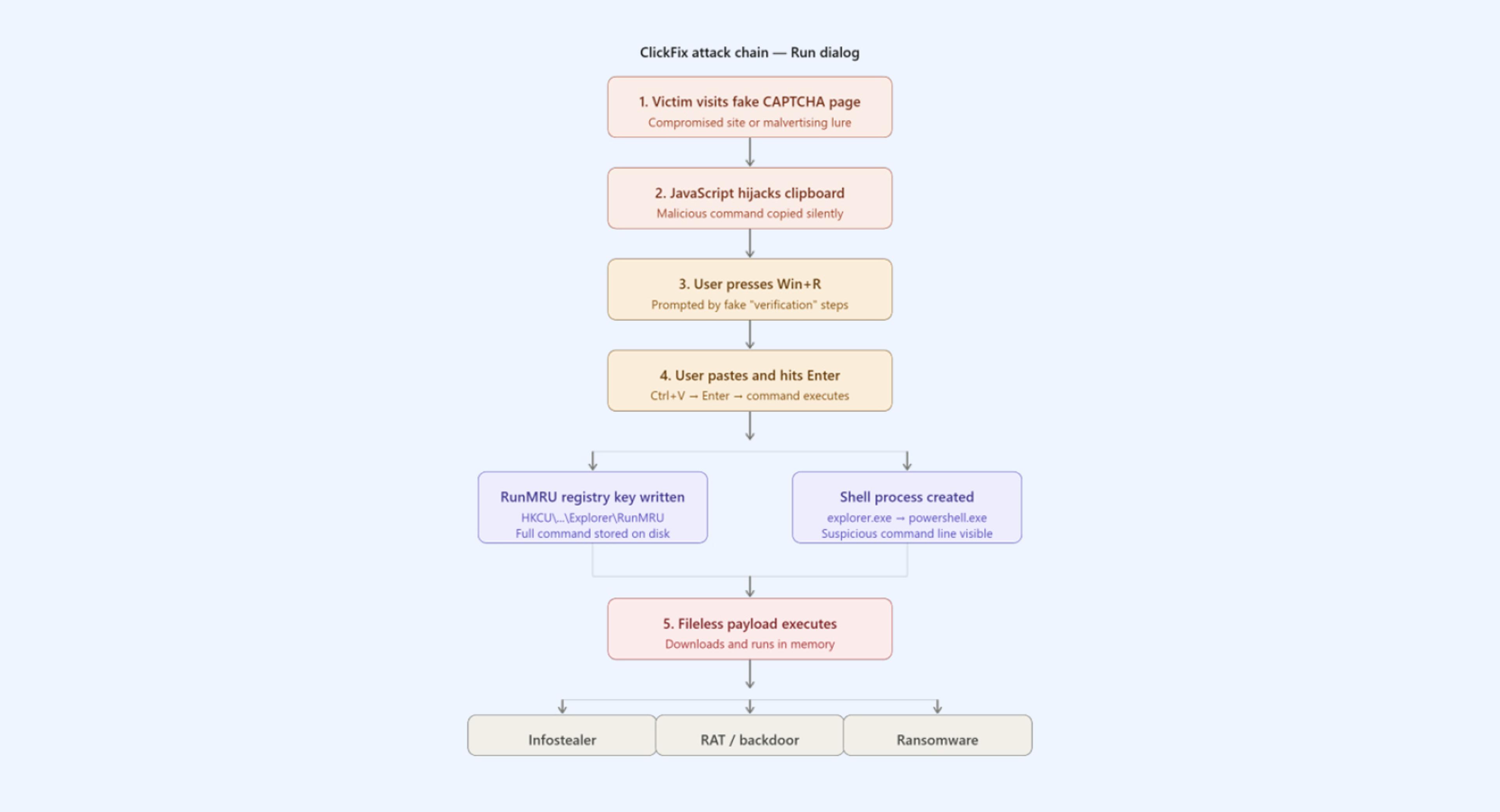 ClickFix attack chain - Run dialog