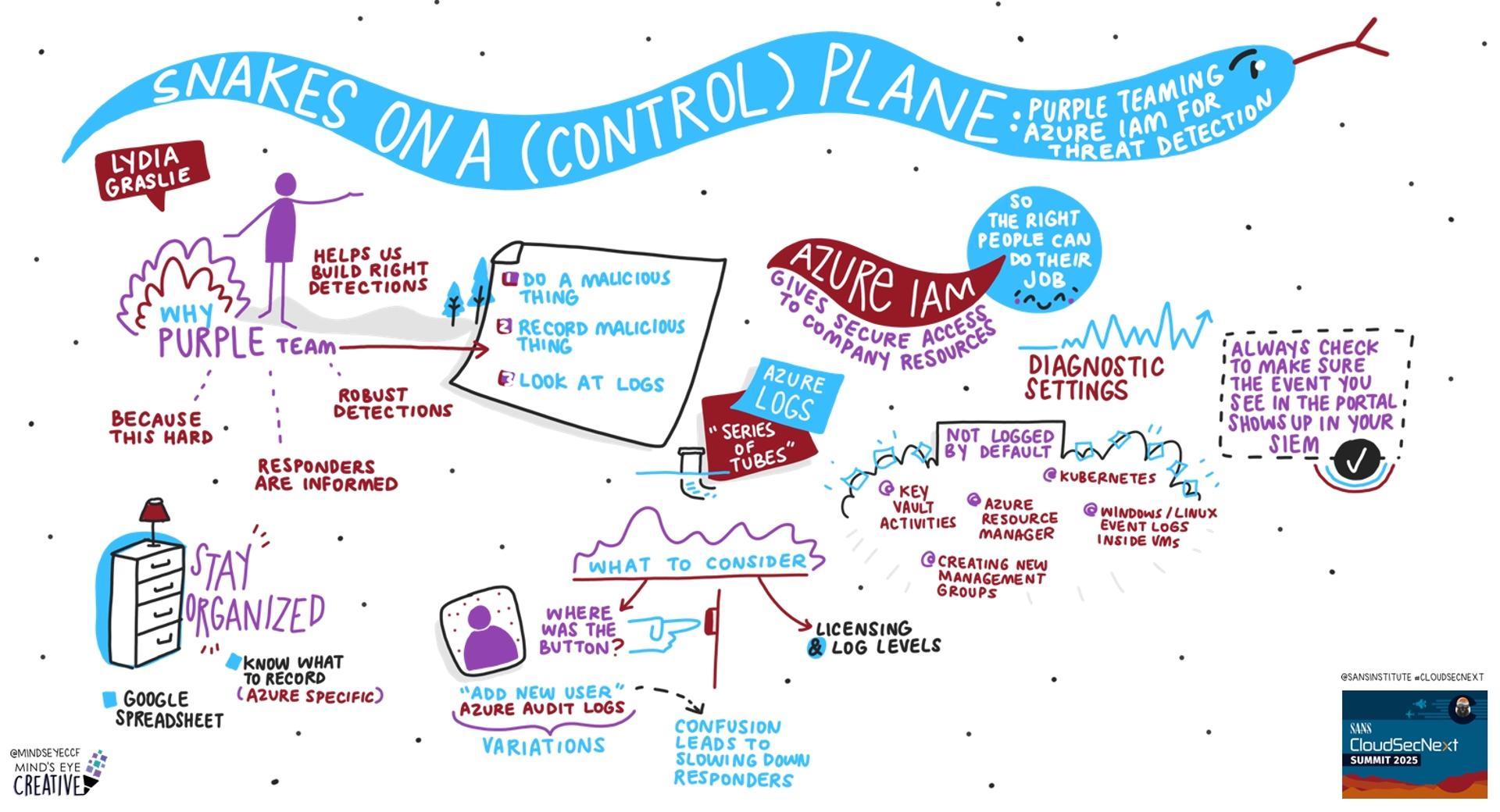 Sans Summit Ransomware A Visual Summary of SANS CloudSecNext Summit 2025 | SANS Institute