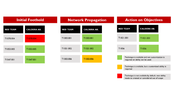 CALDERA Red Team Assessment