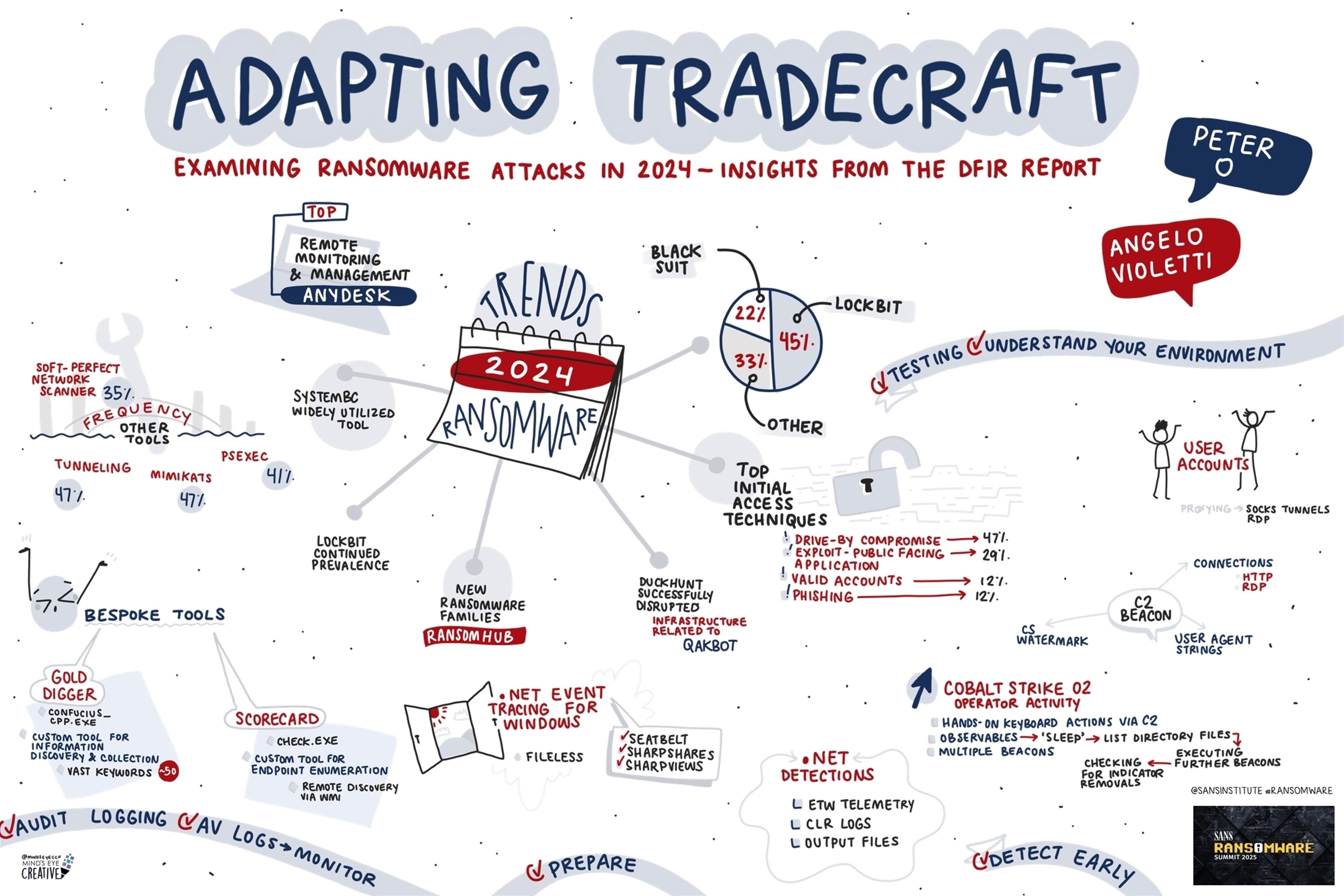 SANS Ransomware Summit 2025:  Keynote - Adapting Tradecraft