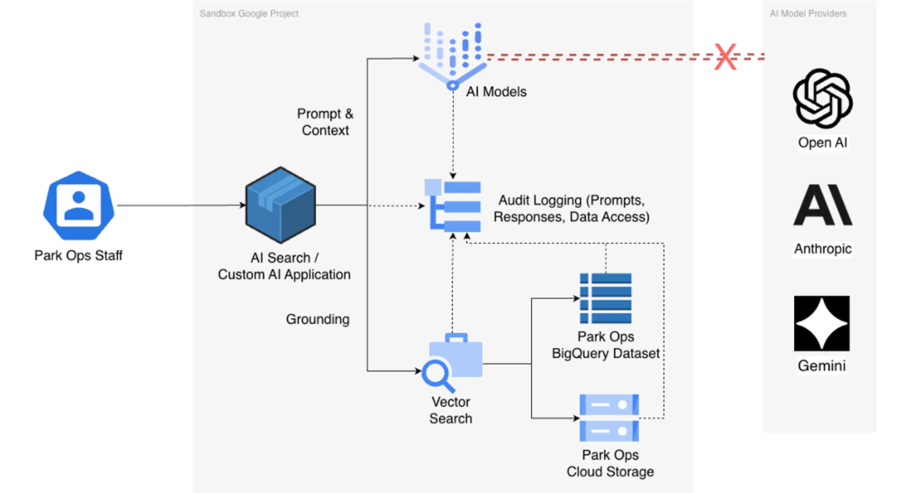 Cloud Security and AI Service Architecture: What’s New in SEC549